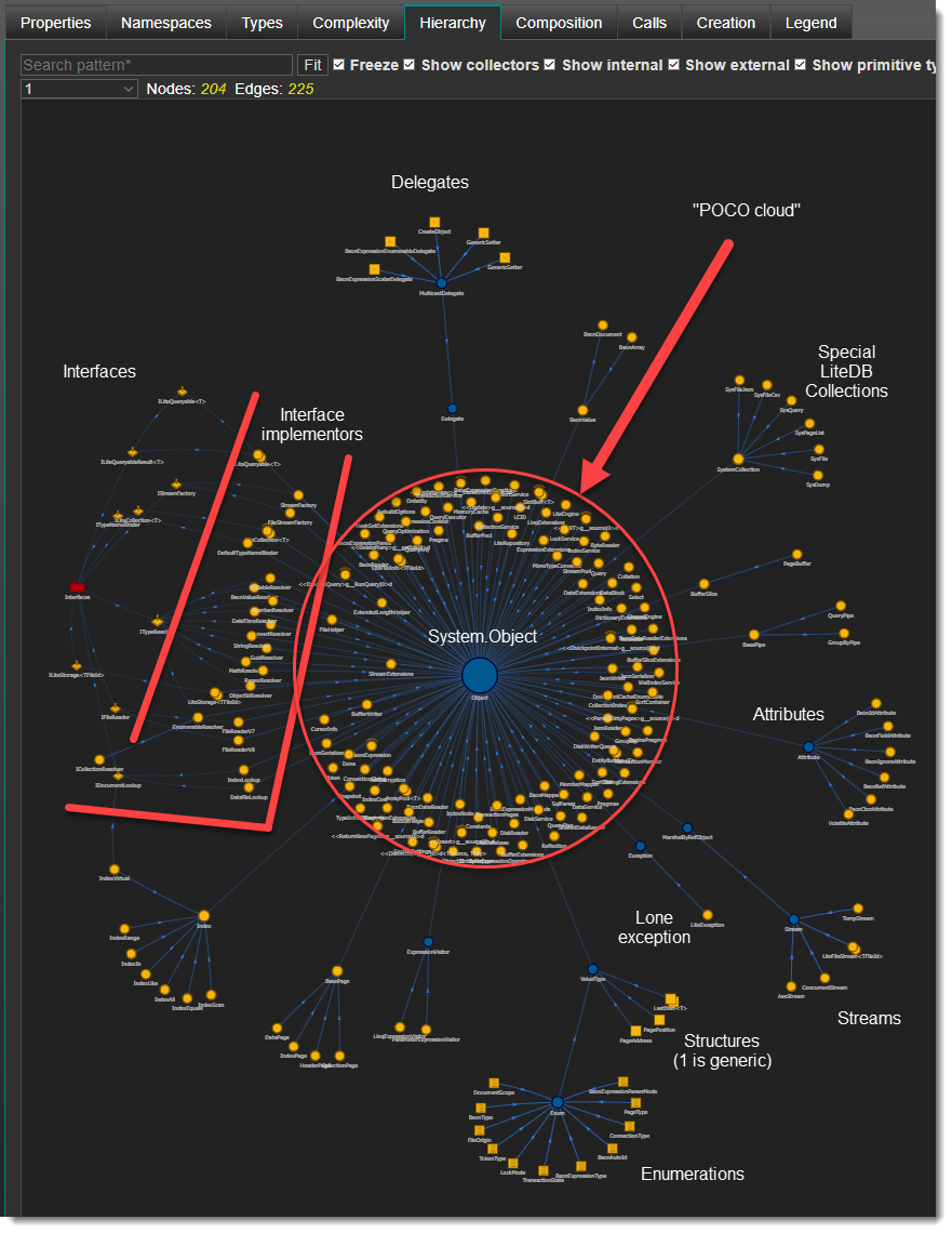 Hierarchy network