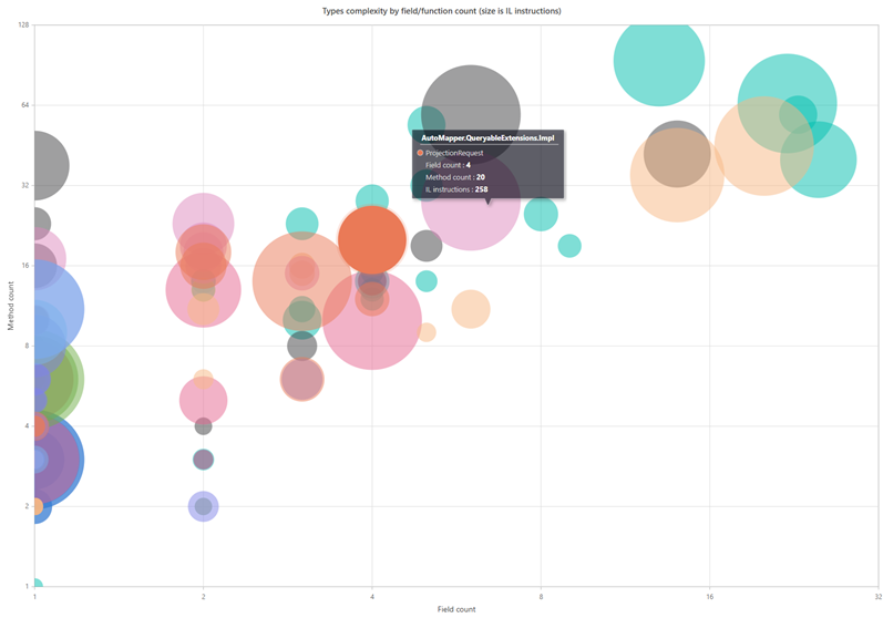 Visualize data and computational complexity