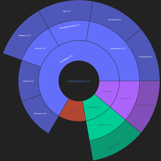 Visualize the layout of namespaces